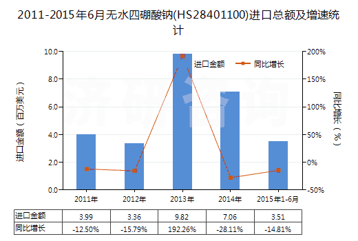 2011-2015年6月無水四硼酸鈉(HS28401100)進(jìn)口總額及增速統(tǒng)計(jì)